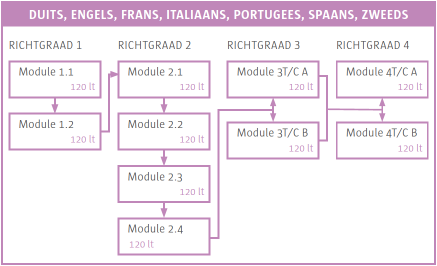structuurschema opleiding duits Engels Frans Italiaans Portugees Spaans Zweeds
