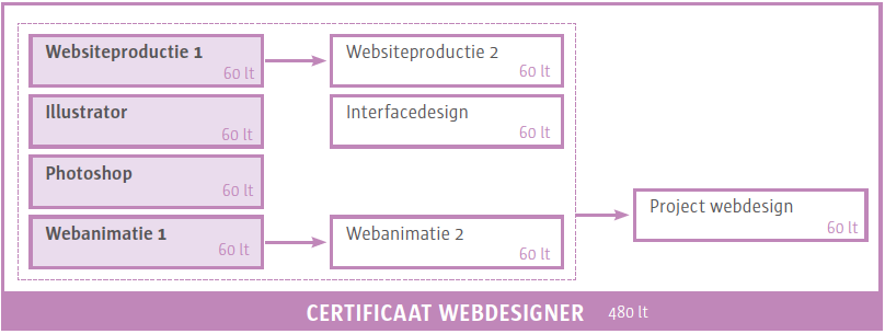 Stuctuurschema webdesign